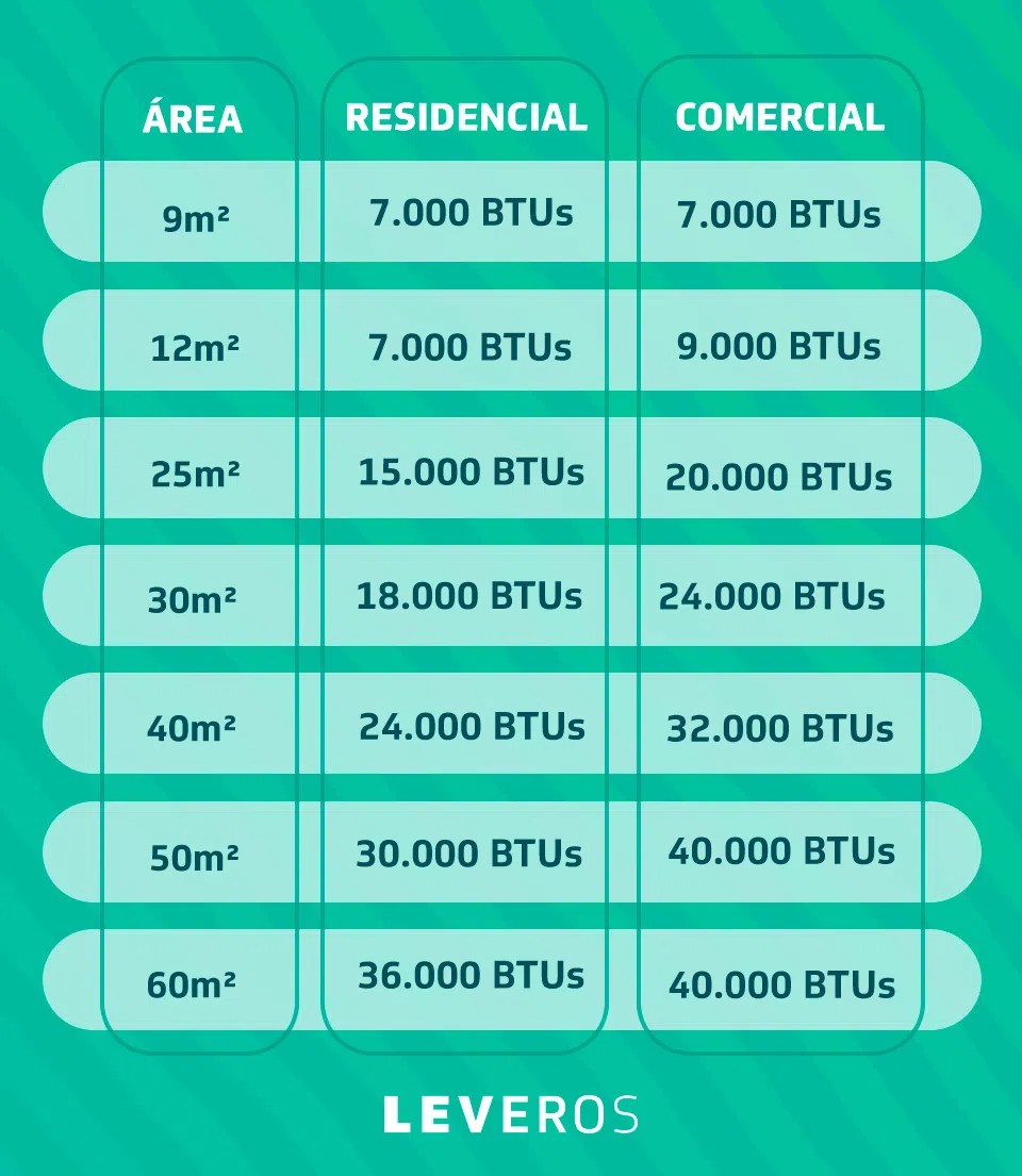 Ar de 18000 btus e para quantos metros