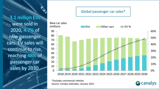 Global Electric Vehicle Market