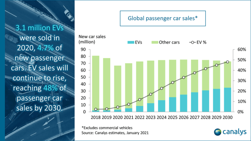 Global Electric Vehicle Market