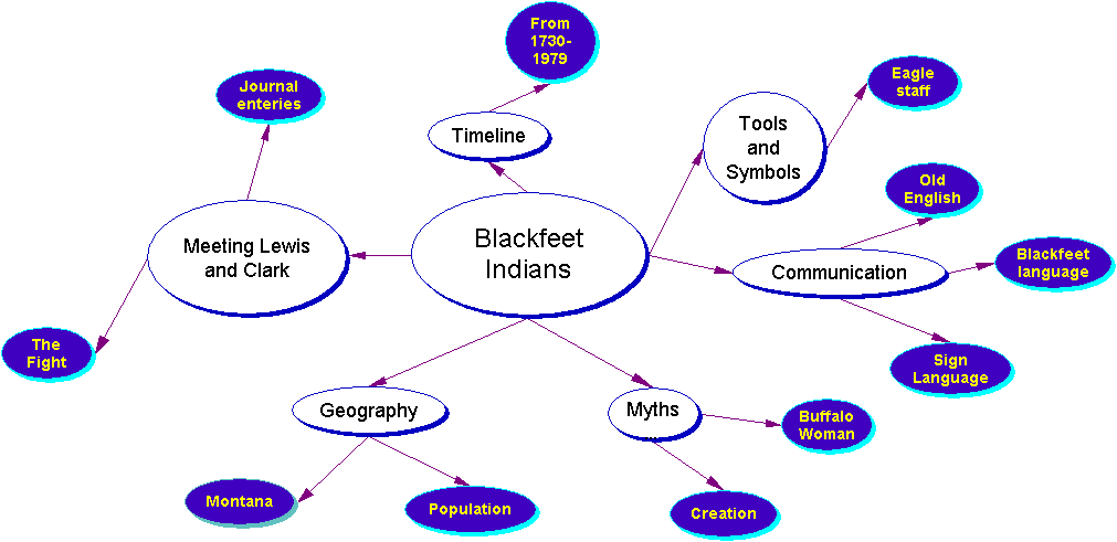 Blackfeet Concept Map