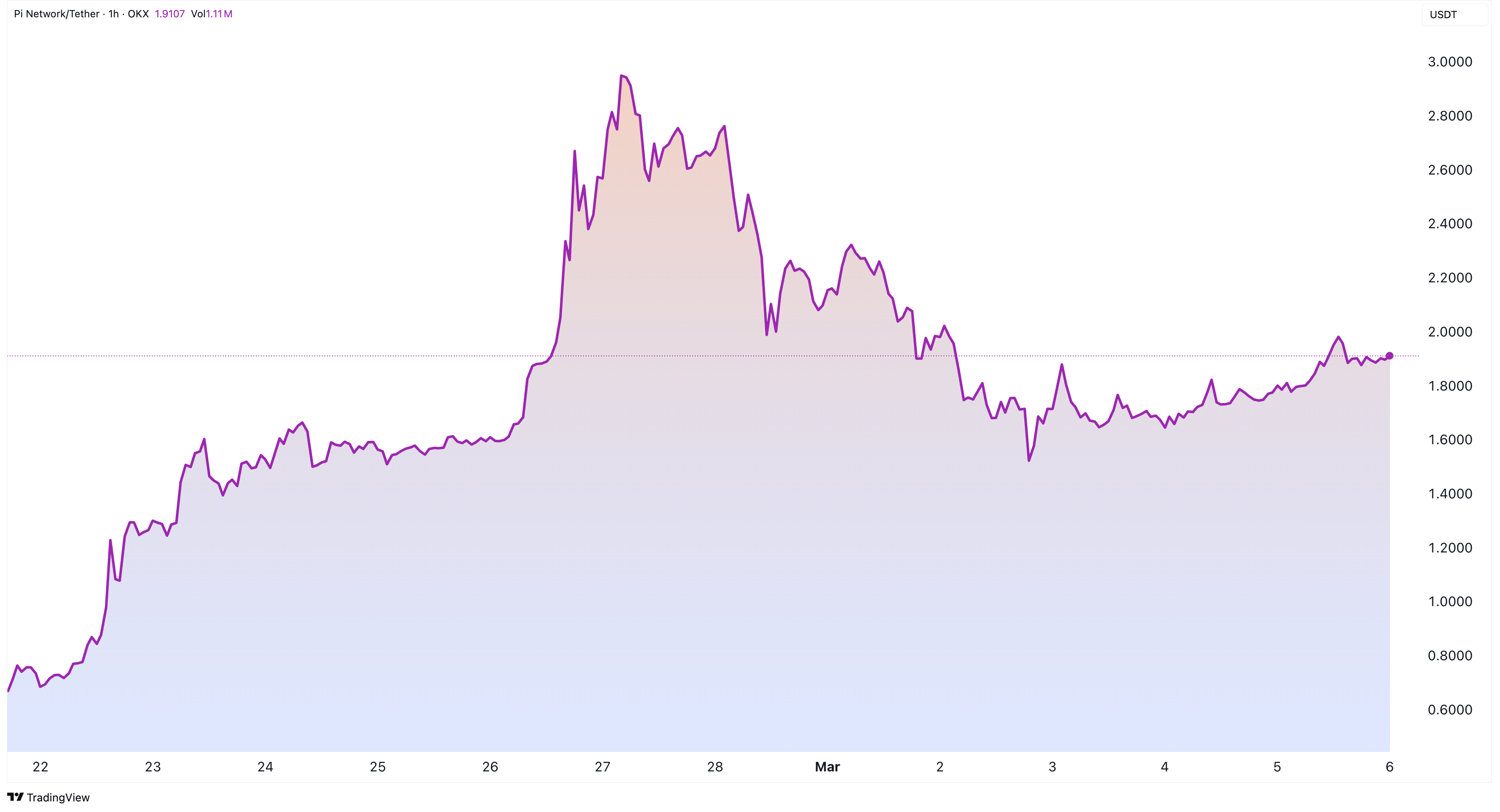 Ces 3 catalyseurs peuvent conduire le parcours PI Coin à 50 $ Ces 3 catalyseurs peuvent conduire le parcours PI Coin à 50 $