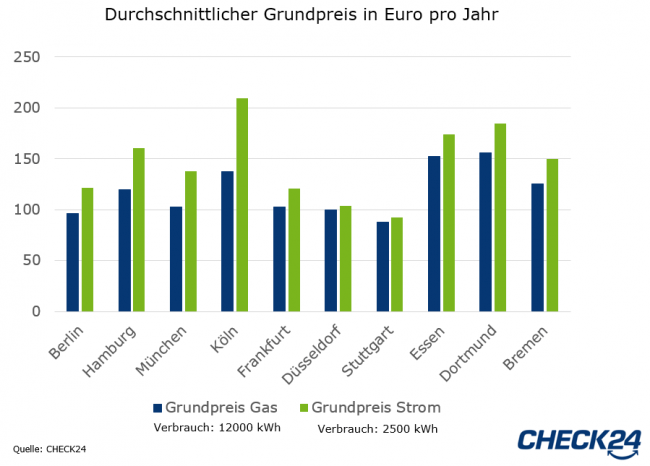 Grundpreis