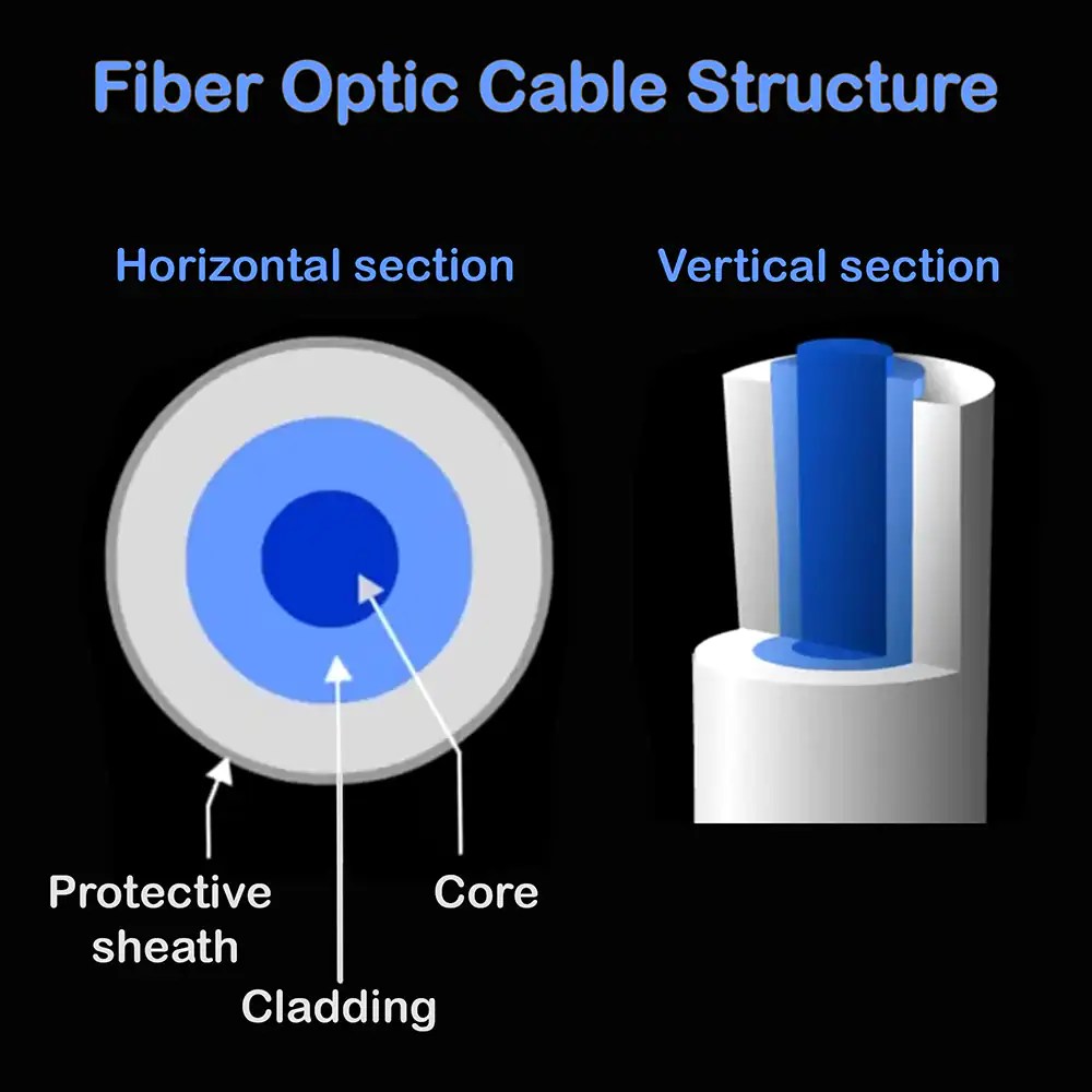 How Do Fiber Optics Transmit Data How Do Fiber Optics Transmit Data