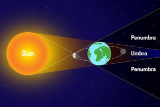 Un diagrama que muestra el sol en un lado, la tierra en el medio y la luna en el lado opuesto.