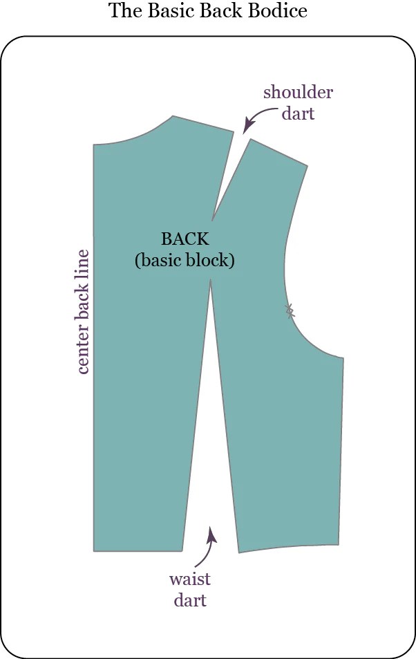 Fitting Techniques For The Neckline Shoulder And Armhole Dart Manipulation And Gaping Correction In House Patterns