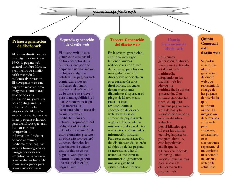 Mapa Conceptual De Disenos Web