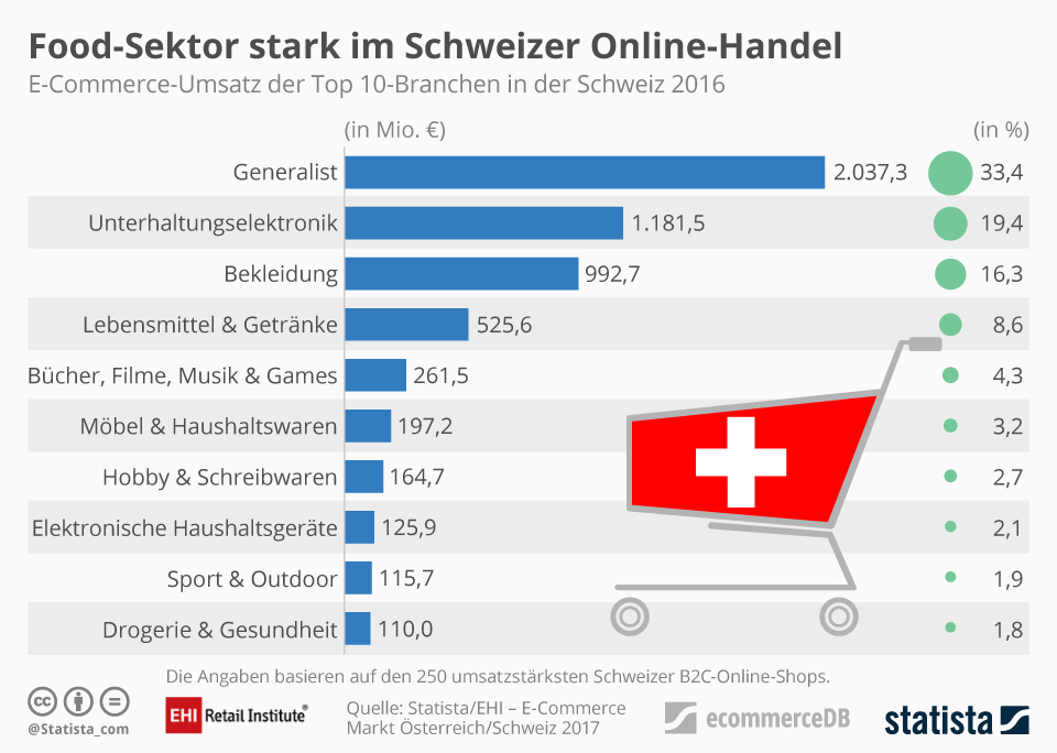 Infografik Food Sektor Stark Im Schweizer Online Handel Statista