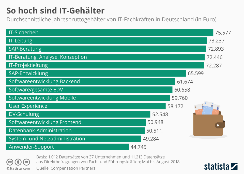 Infografik Das Verdienen It Fachkrafte Statista