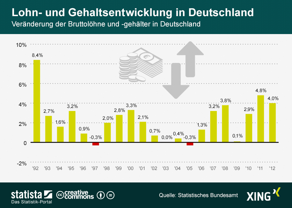Infografik Lohn Und Gehaltsentwicklung In Deutschland Statista