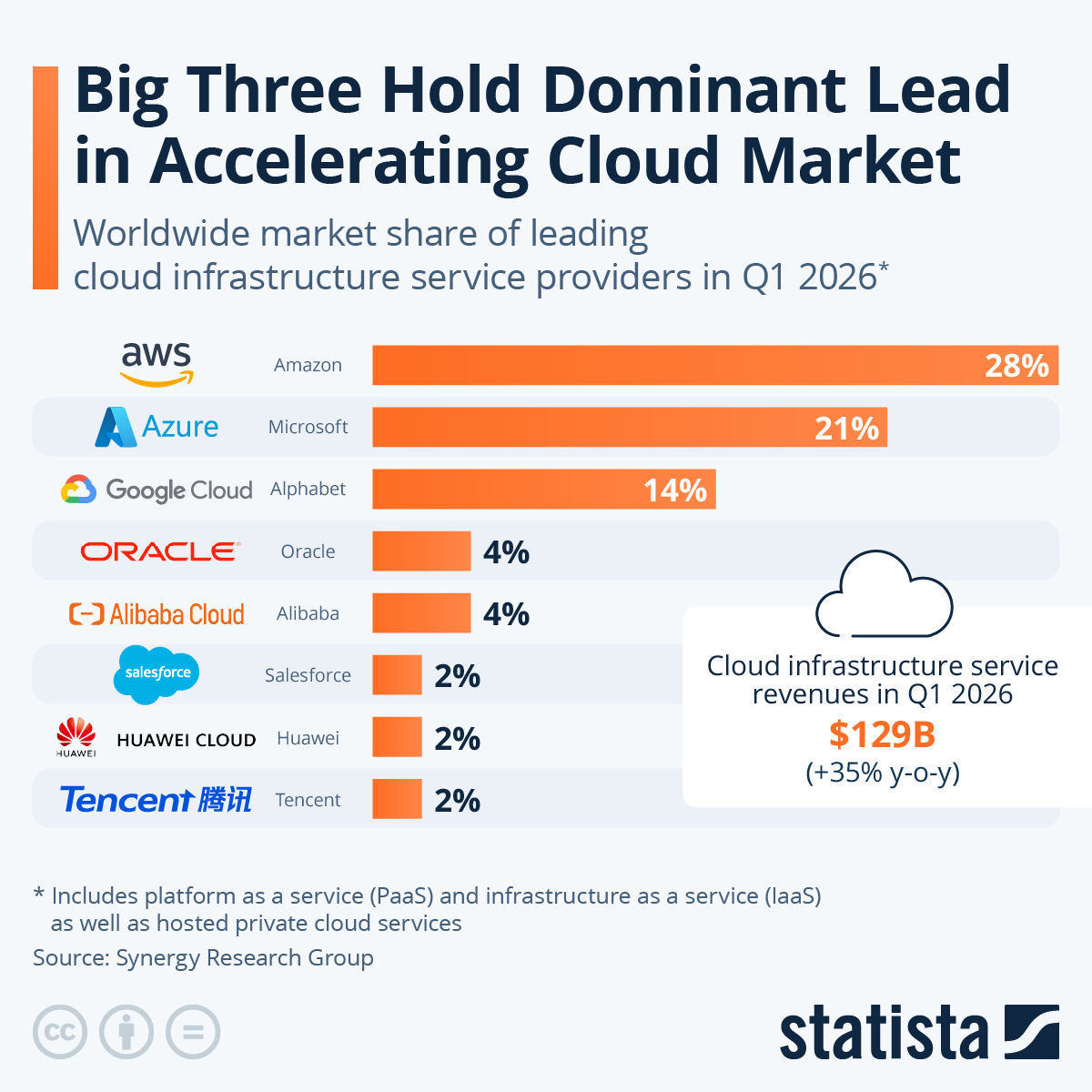 Infographic: Big Three Hold Dominant Lead in Accelerating Cloud Market | Statista