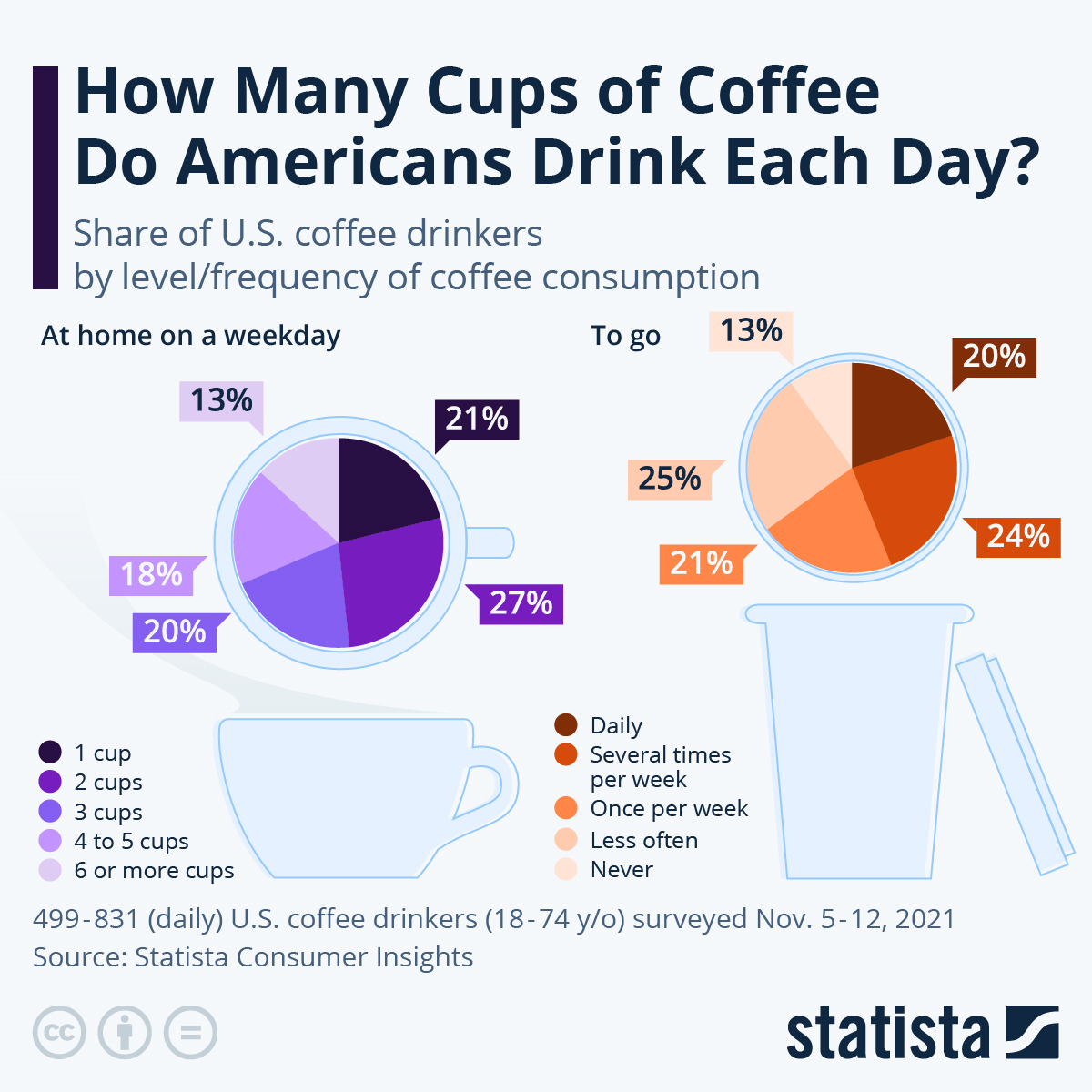 Chart How Many Cups of Coffee Do Americans Drink Each Day? Statista jpg (1200x1200)