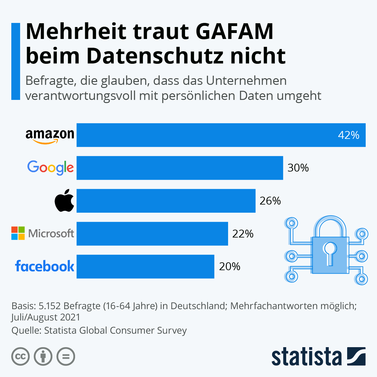 Infografik Mehrheit Traut Gafam Beim Datenschutz Nicht Statista