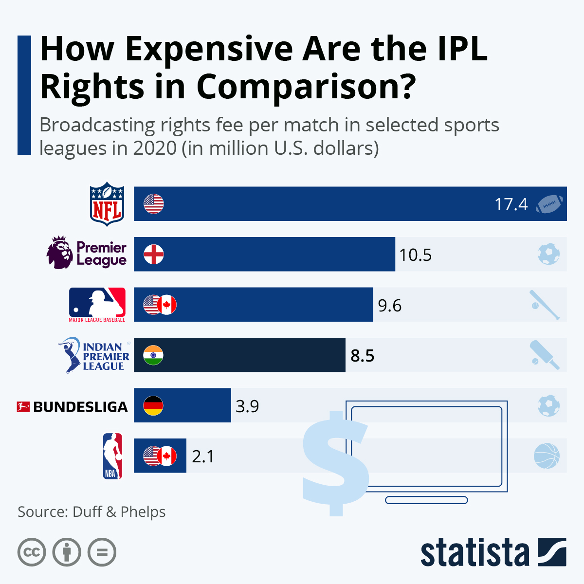 Ipl Media Rights