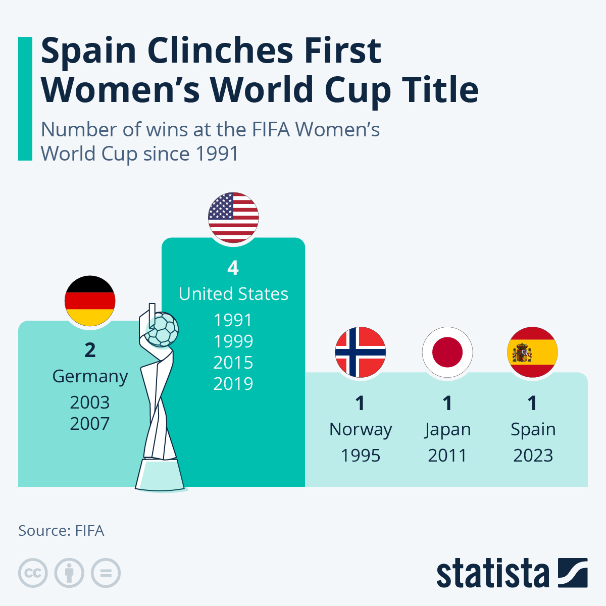 World Cup Titles