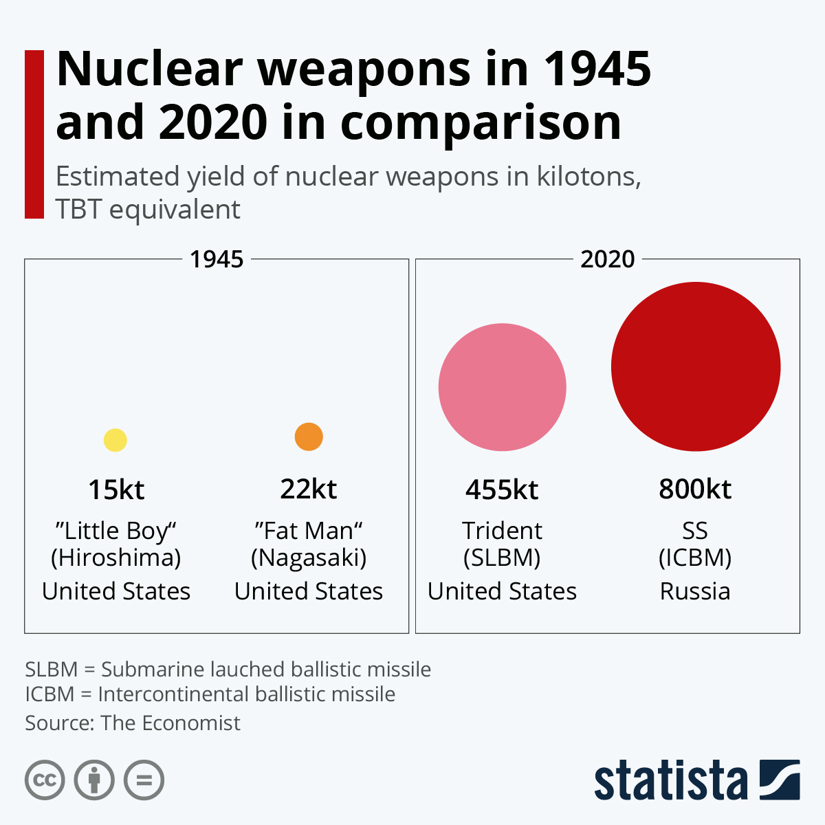 Chart Nuclear Weapons In 1945 And 2020 In Comparison Statista