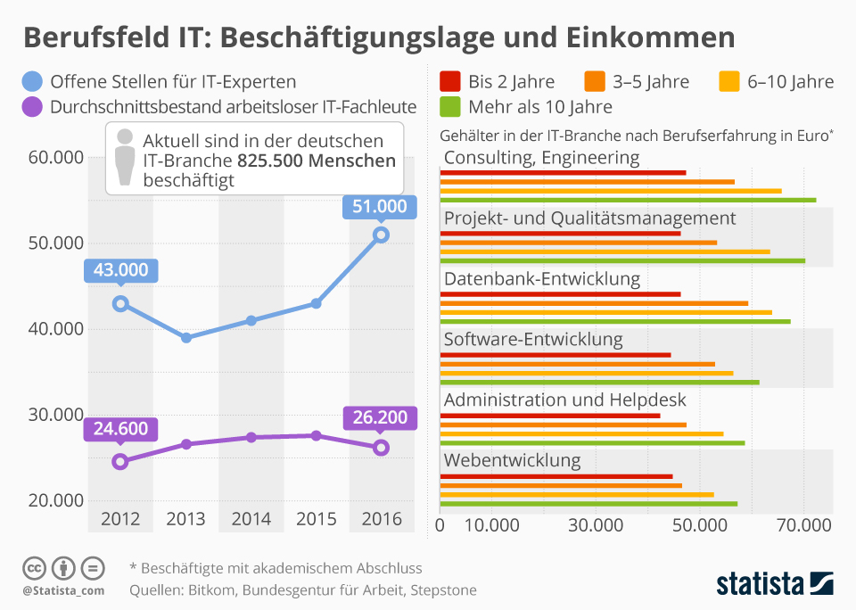 Infografik Berufsfeld It Beschaftigungslage Und Einkommen Statista