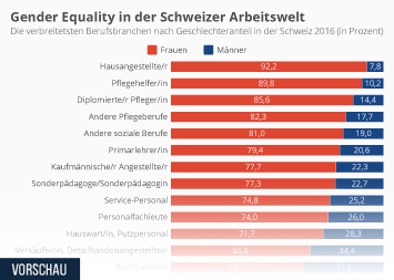 Infografik Gender Equality In Der Schweizer Arbeitswelt Statista