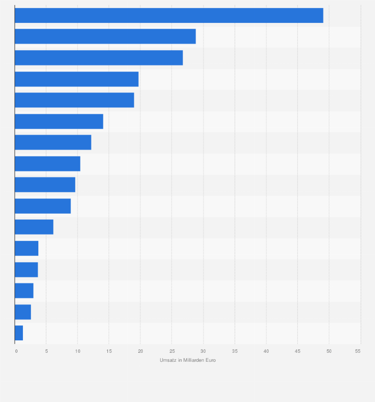Osterreich Umsatz Industrie Nach Branchen 2020 Statista