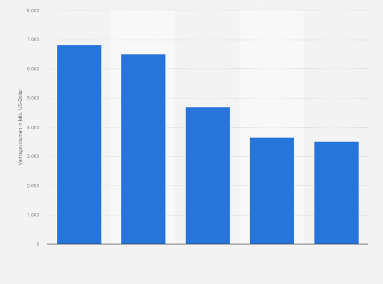 Neue Seidenstrasse Volumen Der Grossten Bauvertrage Statista