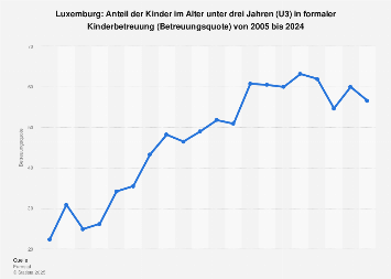 Luxemburg Betreuungsquote Von Kleinkindern Statista