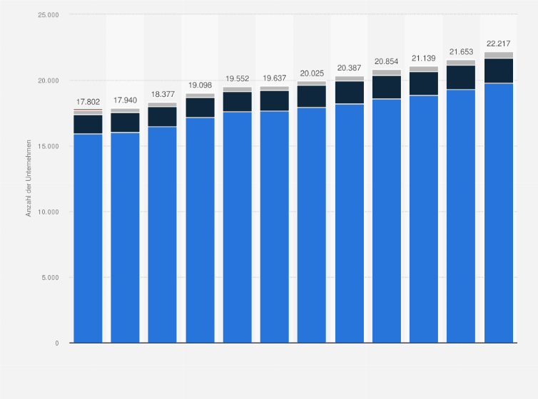 Schweiz Unternehmen Des Ikt Sektors Nach Grosse Statista