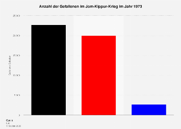 Nahostkonflikt: Gefallene Im Jom-Kippur-Krieg 1973 | Statista 253_x_355_png