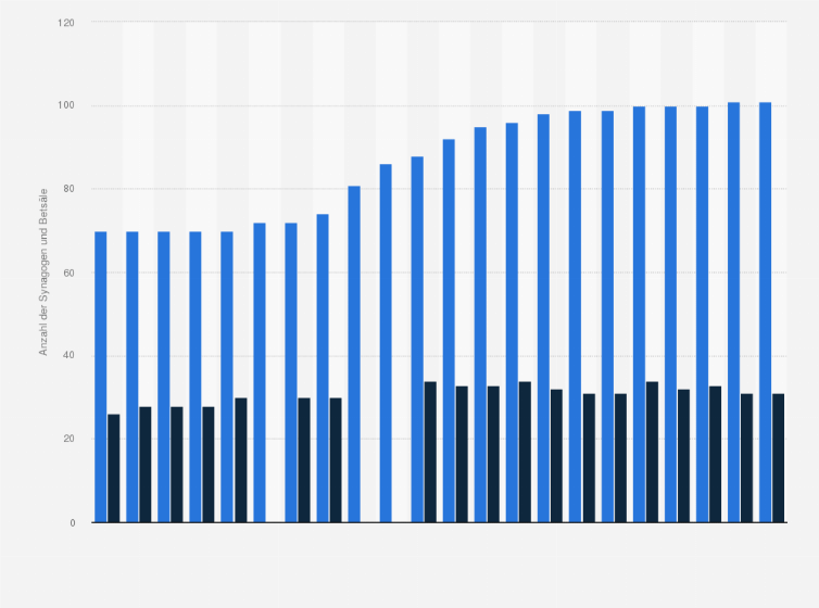 Synagogen Und Betsale In Deutschland Bis 2018 Statista