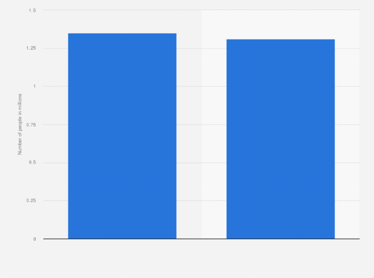 Philippines Household Population Affiliated With Iglesia Ni Cristo By Gender Statista