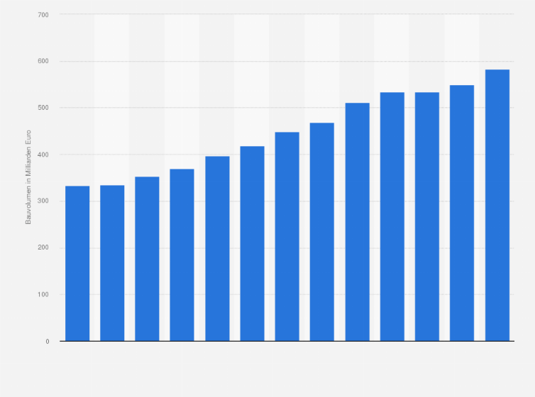 Bauvolumen In Deutschland Bis 2020 Statista