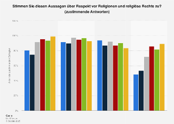 Respekt Vor Religionen Und Meinung Zu Religiosen Rechten In Deutschland Und Europa Statista
