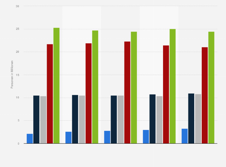 Haufigkeit Von Basteln Oder Heimwerken In Der Freizeit In Deutschland 2020 Statista