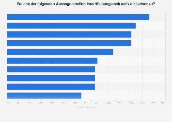 Vorstellungen Vom Lehrerberuf Statista