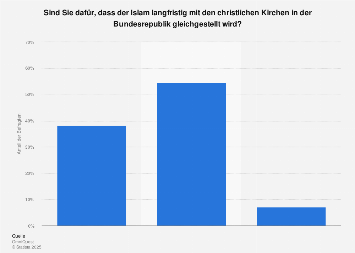 Islam Christentum Gleichstellung Statista
