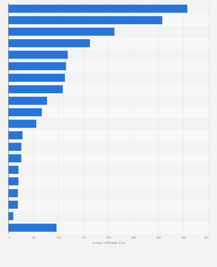 Wichtigste Branchen Der Bedeutendsten Unternehmen Nach Umsatz 2010 Statista