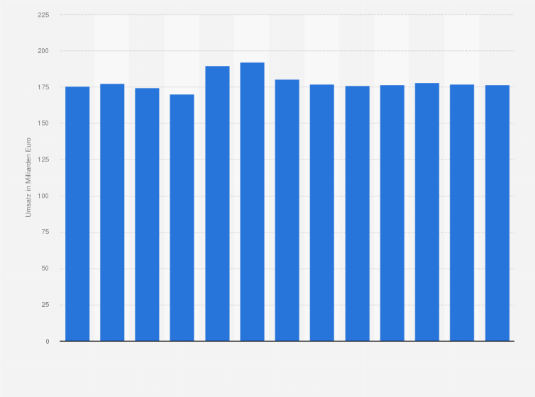 Chemieindustrie Prognose Zum Umsatz Bis 2025 Statista