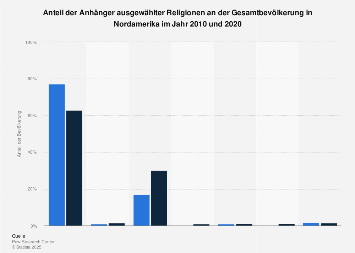 Anteil Der Anhanger Ausgewahlter Religionen An Der Bevolkerung In Nordamerika 2010 Statista
