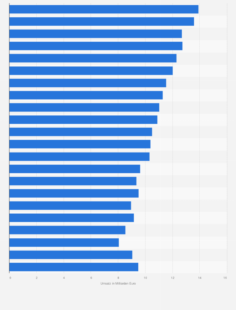 Maler Und Lackierergewerbe Umsatz Bis 2019 Statista