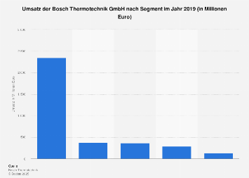 Umsatz Von Bosch Thermotechnik Nach Segment 2019 Statista