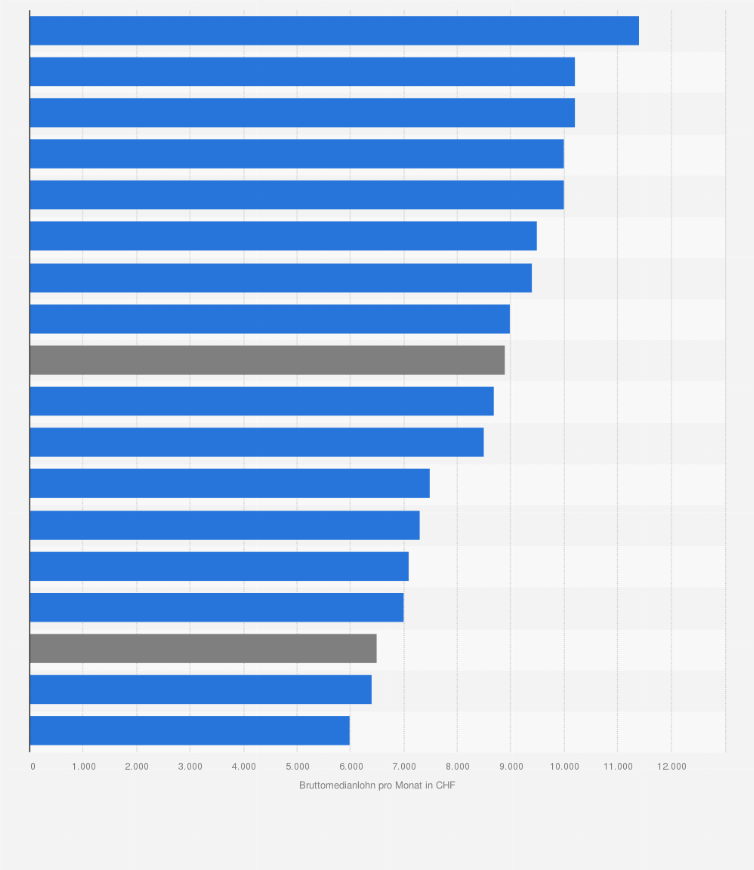 Schweiz Lohn In Der Ict Branche Nach Beruf Statista