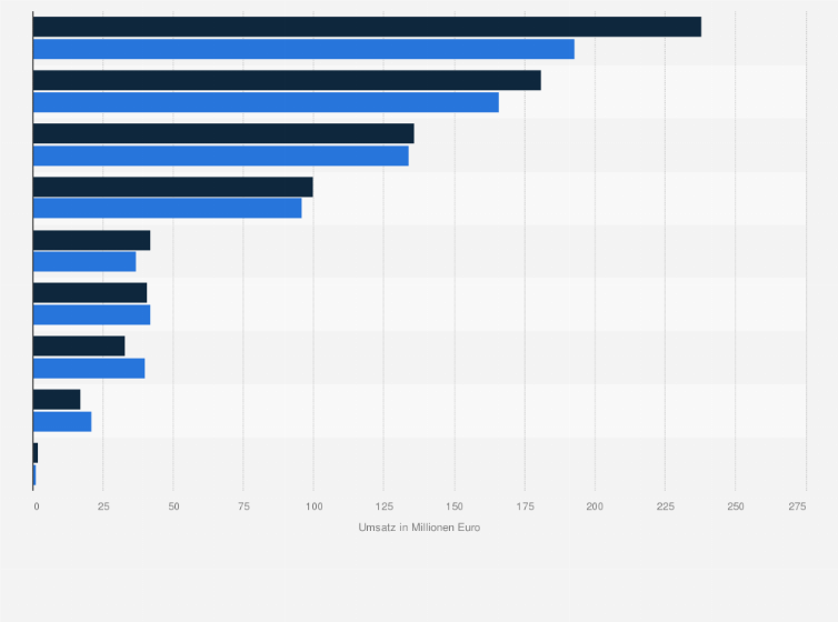 Deloitte Umsatz In Deutschland Nach Branchen Bis 2015 Statista