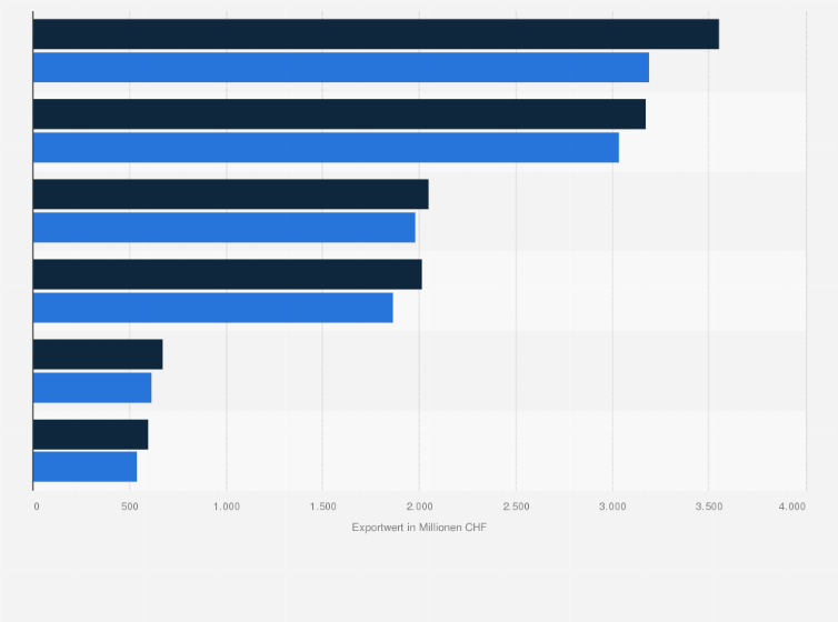 Schweiz Exporte Der Elektroindustrie Nach Produkt 2019 Statista