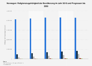 Norwegen Religionszugehorigkeit Bis 2050 Statista