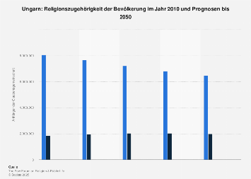 Ungarn Religionszugehorigkeit Bis 2050 Statista