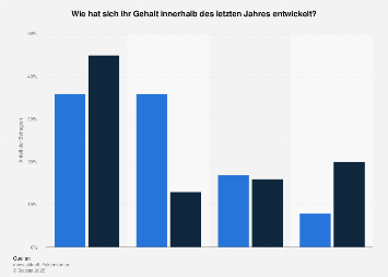Pr Branche Gehaltsentwicklung 2016 Statista