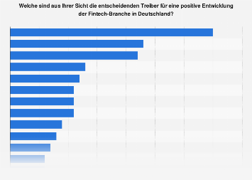 Fintech In Deutschland Treiber Fur Positive Entwicklung Der Branche 2016 Statista