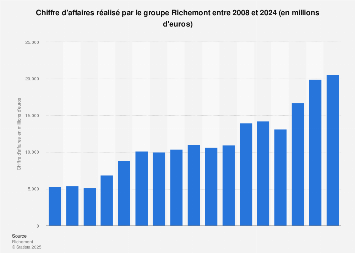 Richemont Ca Mondial 2011 2017 Statista