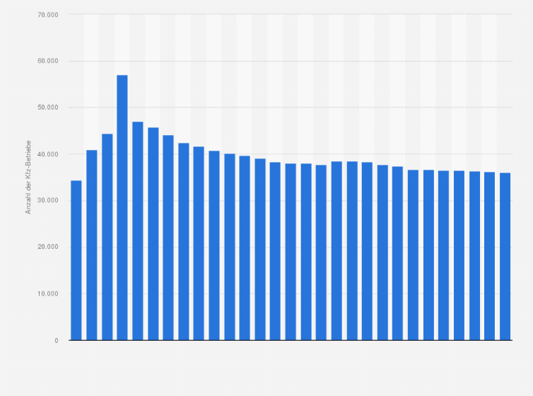 Kfz Betriebe 2020 Statista