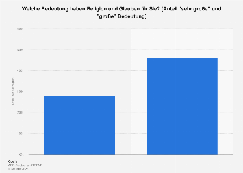 Bedeutung Von Religion Und Glauben Nach Geschlecht 2017 Statista