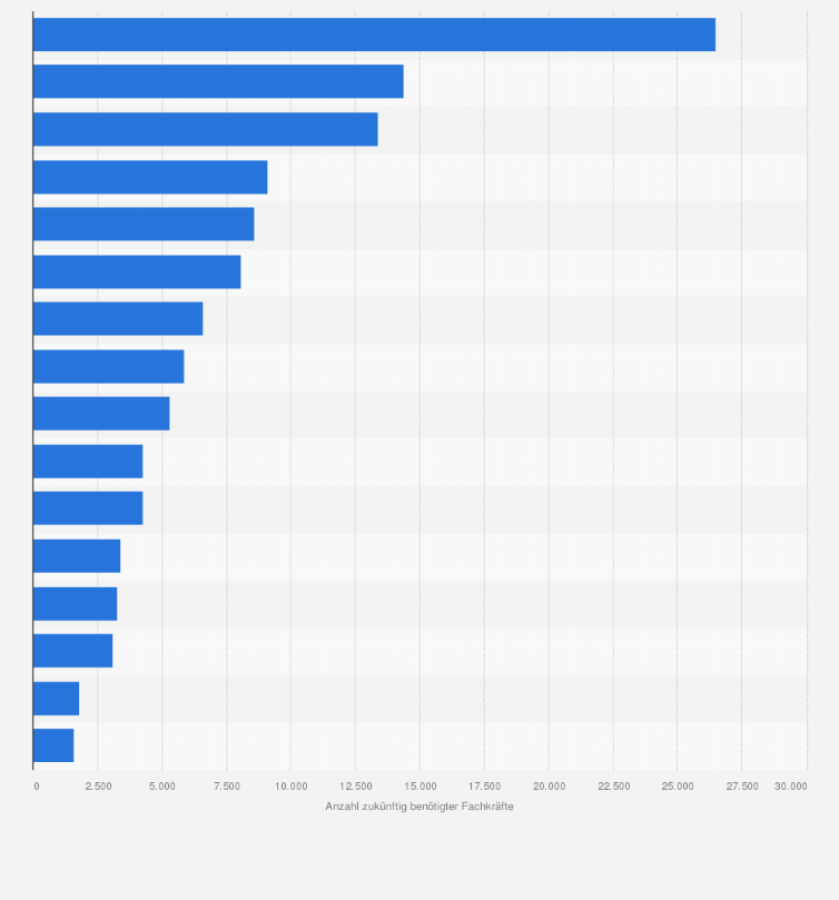 Schweiz Ict Fachkraftebedarf Nach Beruf Bis 2028 Statista