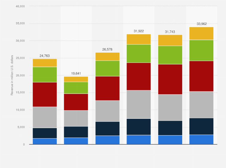 Revenue Of D R Horton By Region 2020 Statista